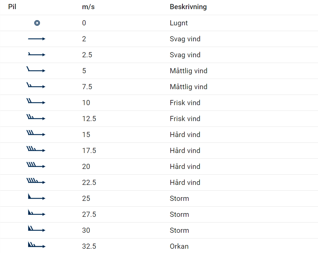 Tabell med de vindpoilar som används i ViVa